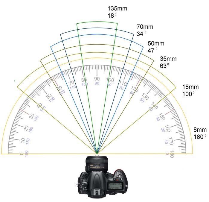longueurs-focales-angle-de-champ