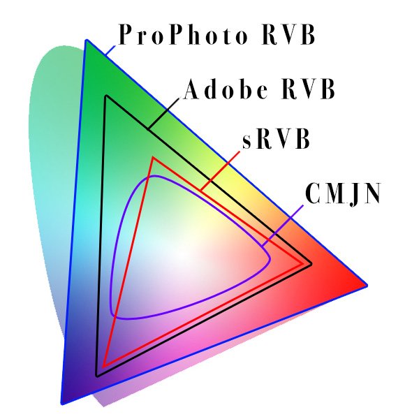 espace de couleurs srvb, adobe rvb